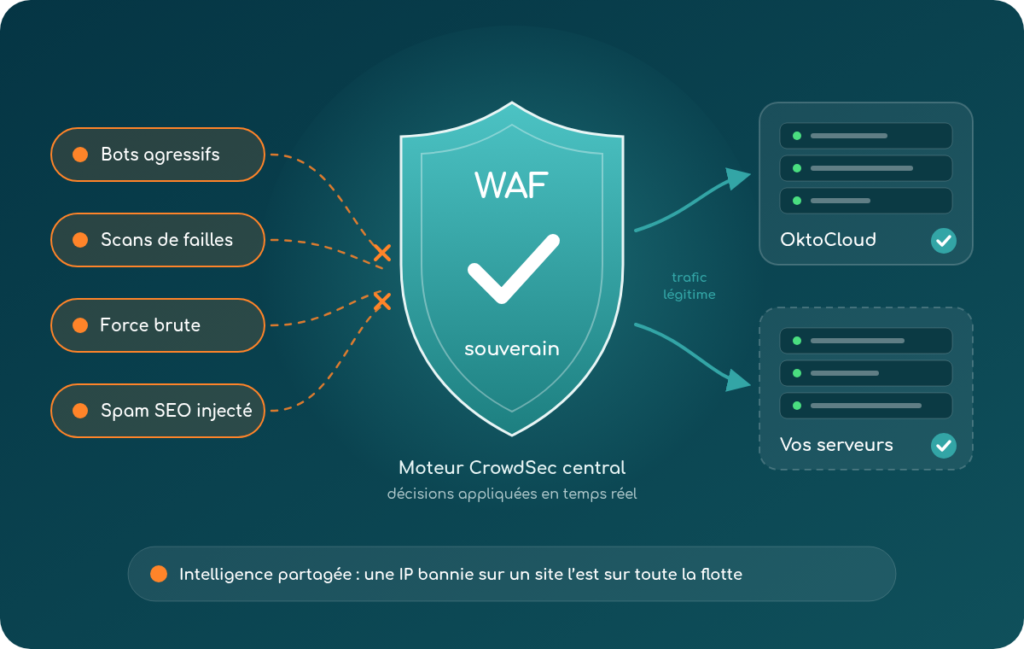 Le pare-feu applicatif d'OktoCloud arrête les attaques (bots, scans de failles, force brute, spam) avant qu'elles n'atteignent les serveurs
